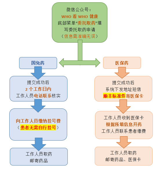 北京红丝带之家委托取药